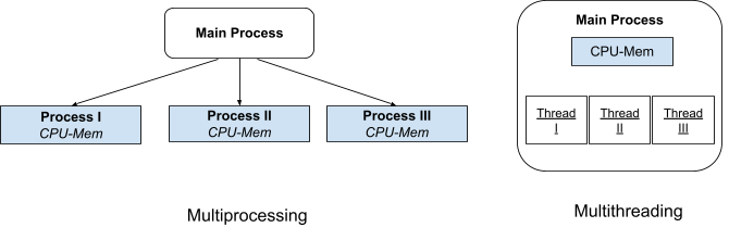 Multi Threaded & MultiProcessing Env.